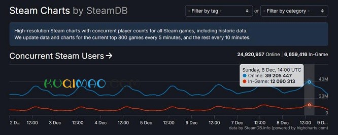 Steam平台在线用户量成功跨越3900万大关